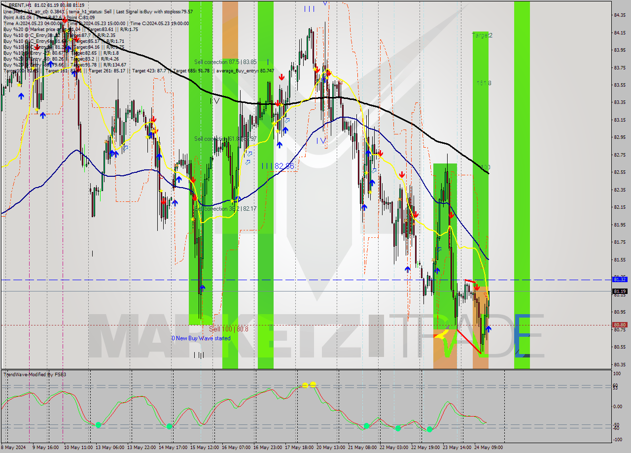 BRENT MultiTimeframe analysis at date 2024.05.24 16:06