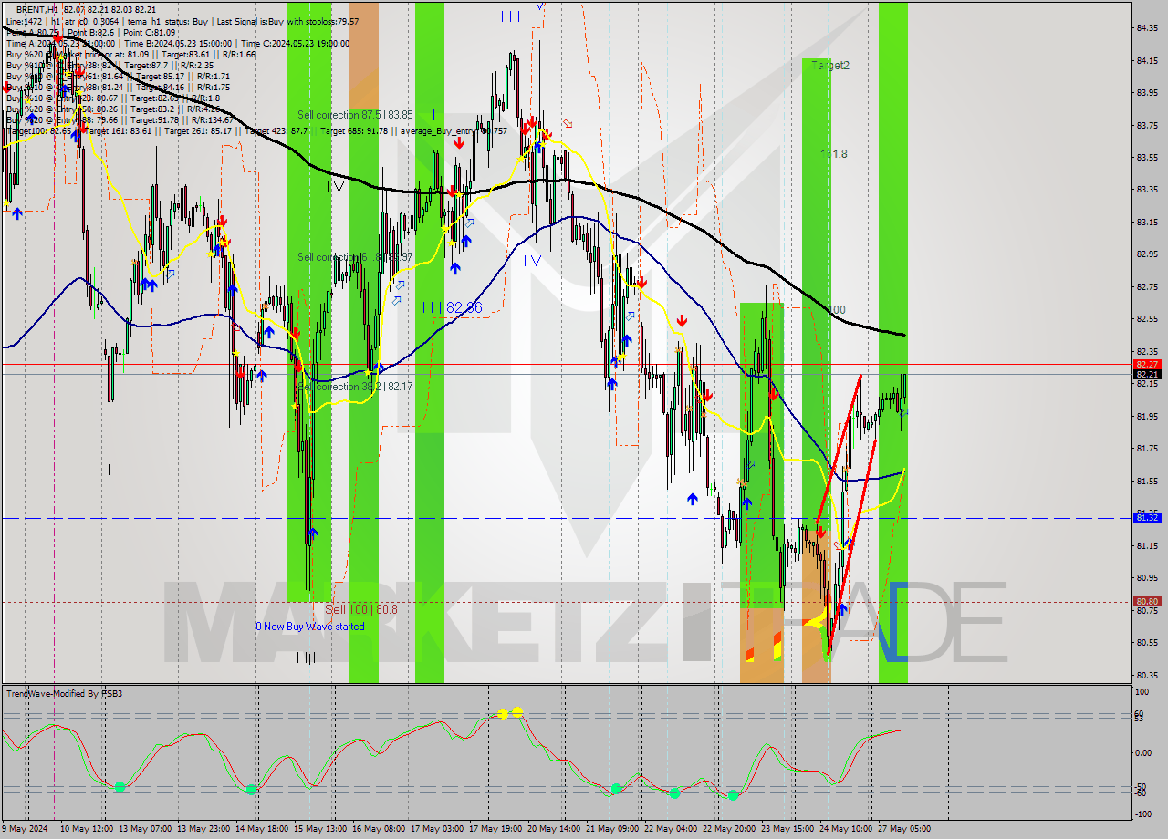 BRENT MultiTimeframe analysis at date 2024.05.27 12:17