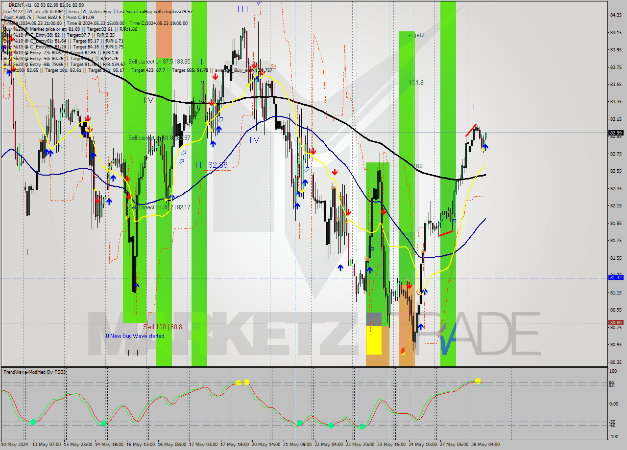BRENT MultiTimeframe analysis at date 2024.05.28 11:03
