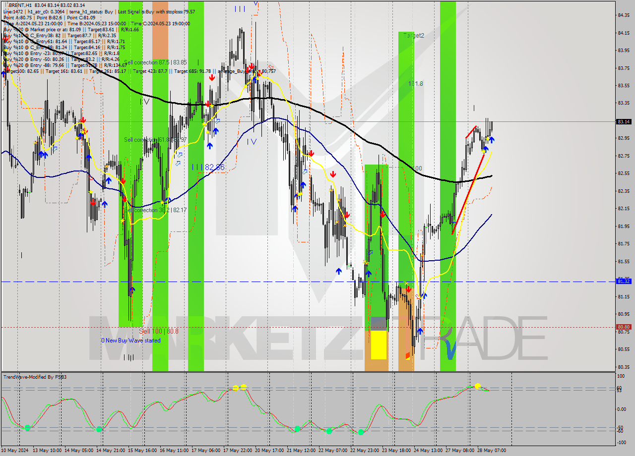 BRENT MultiTimeframe analysis at date 2024.05.28 14:08