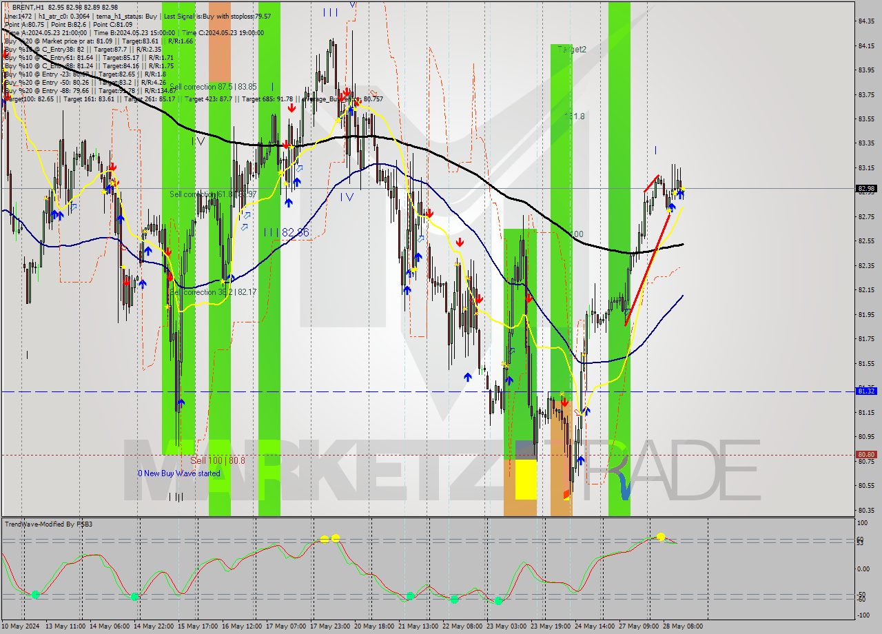 BRENT MultiTimeframe analysis at date 2024.05.28 15:00