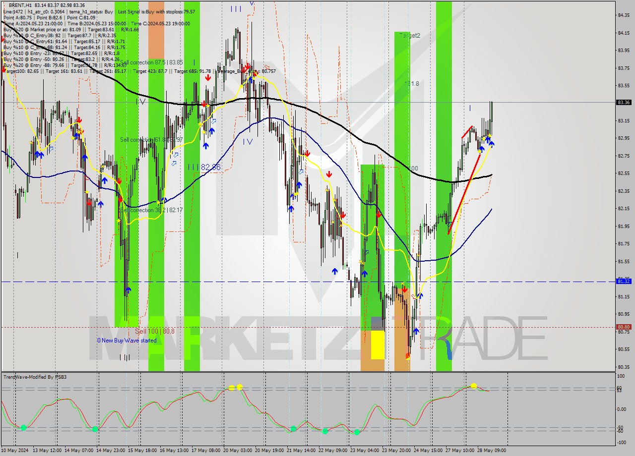 BRENT MultiTimeframe analysis at date 2024.05.28 16:30
