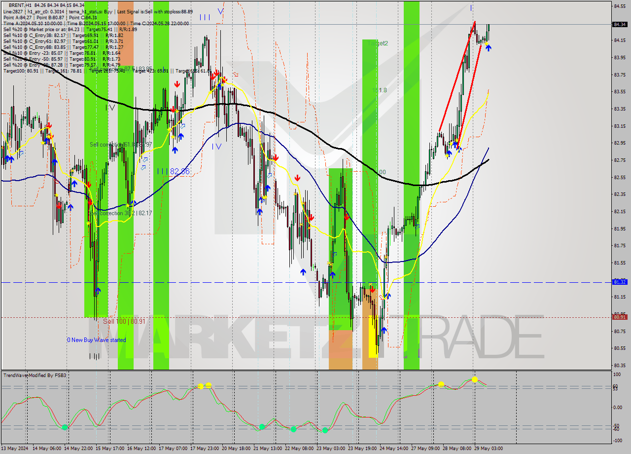 BRENT MultiTimeframe analysis at date 2024.05.29 10:48