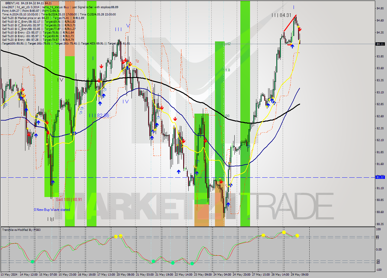 BRENT MultiTimeframe analysis at date 2024.05.29 16:35