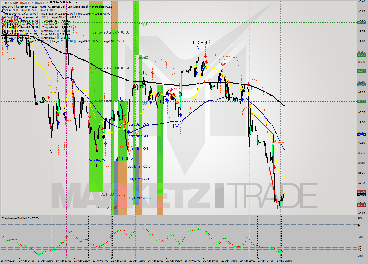 BRENT MultiTimeframe analysis at date 2024.05.02 06:00