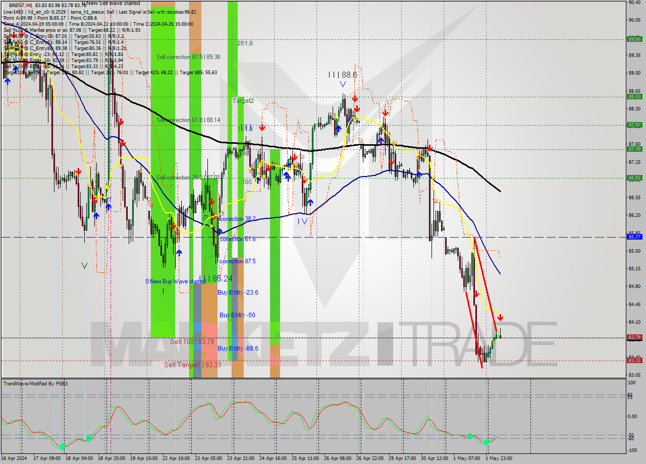BRENT MultiTimeframe analysis at date 2024.05.02 09:39