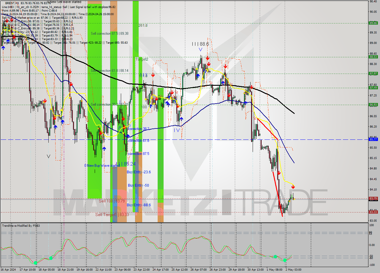 BRENT MultiTimeframe analysis at date 2024.05.02 10:00