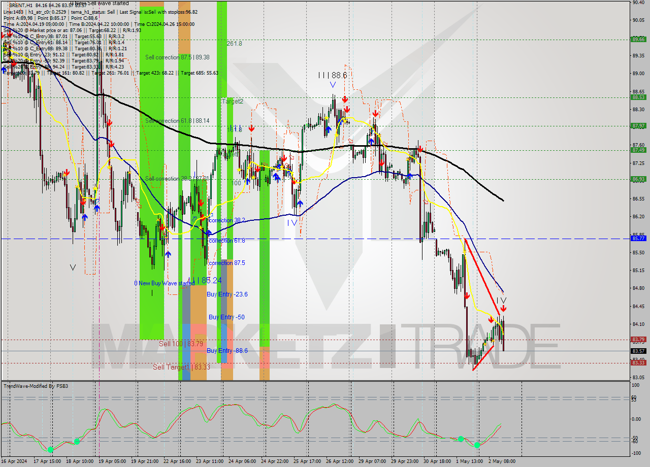 BRENT MultiTimeframe analysis at date 2024.05.02 15:58
