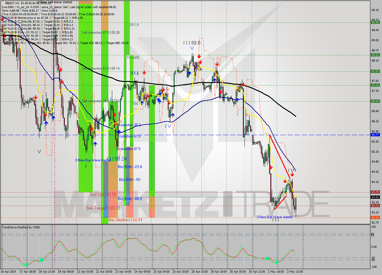 BRENT MultiTimeframe analysis at date 2024.05.02 18:36