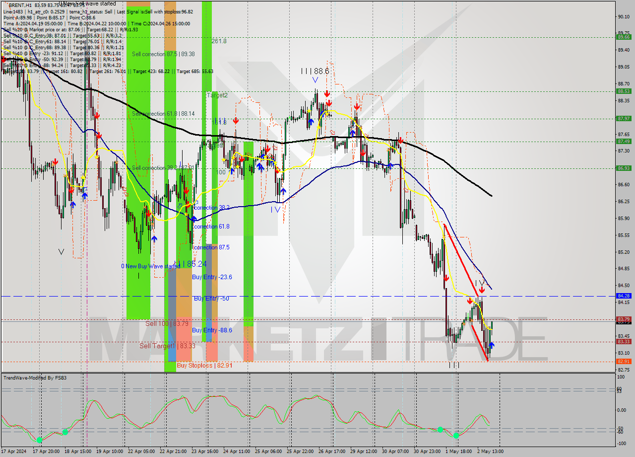 BRENT MultiTimeframe analysis at date 2024.05.02 20:15