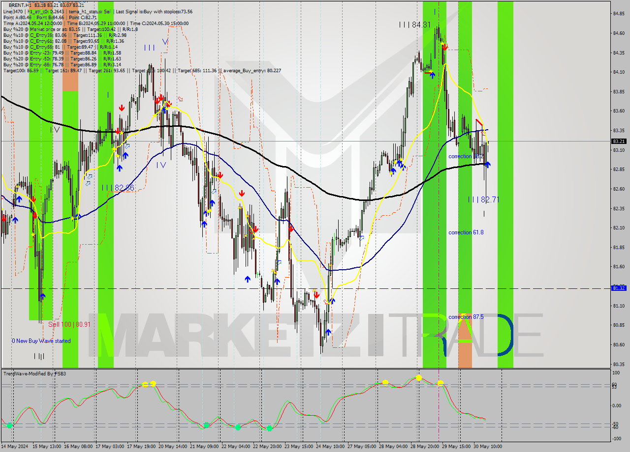 BRENT MultiTimeframe analysis at date 2024.05.30 17:06