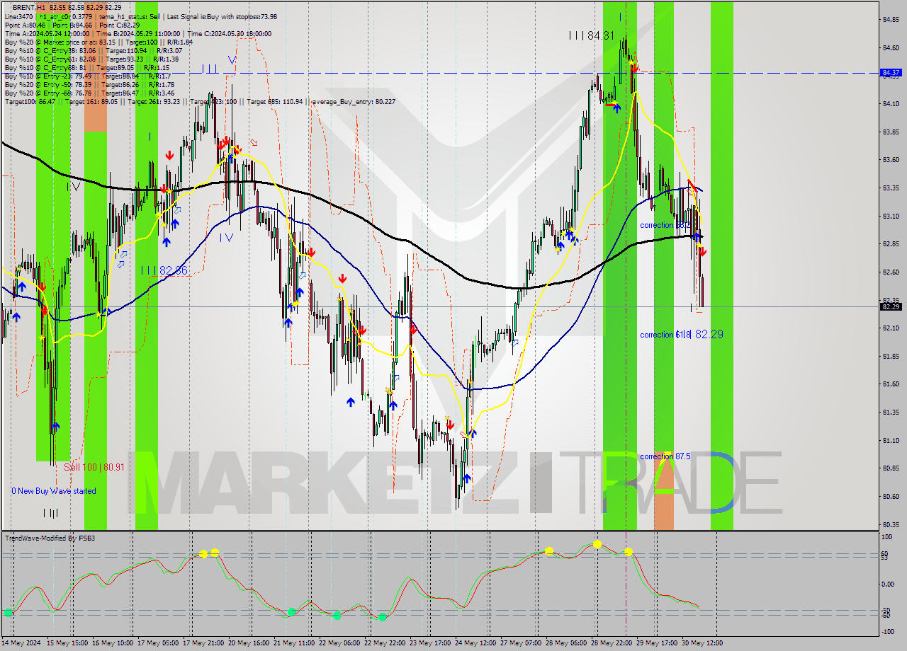 BRENT MultiTimeframe analysis at date 2024.05.30 19:27