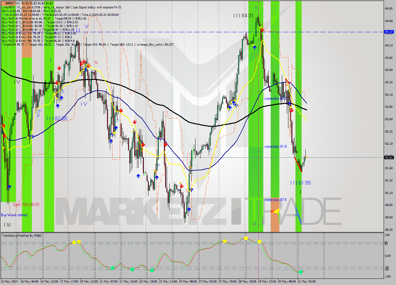 BRENT MultiTimeframe analysis at date 2024.05.31 10:00