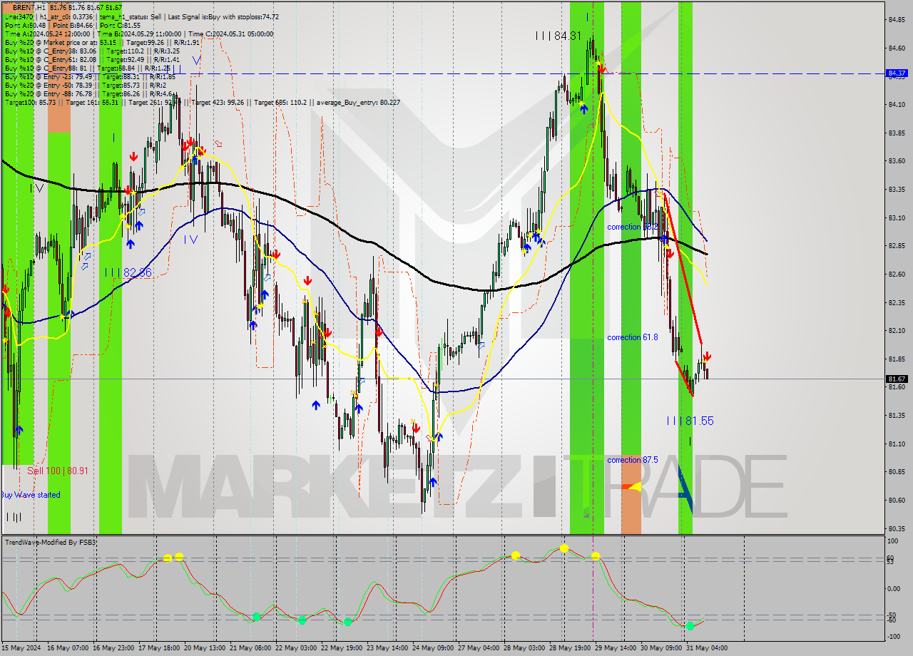 BRENT MultiTimeframe analysis at date 2024.05.31 11:00