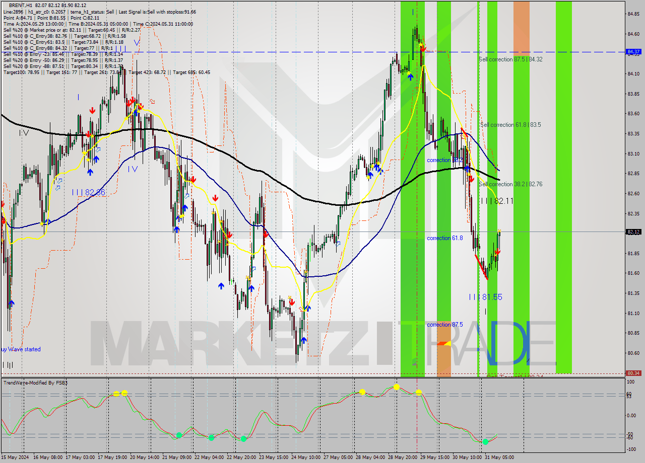 BRENT MultiTimeframe analysis at date 2024.05.31 12:22