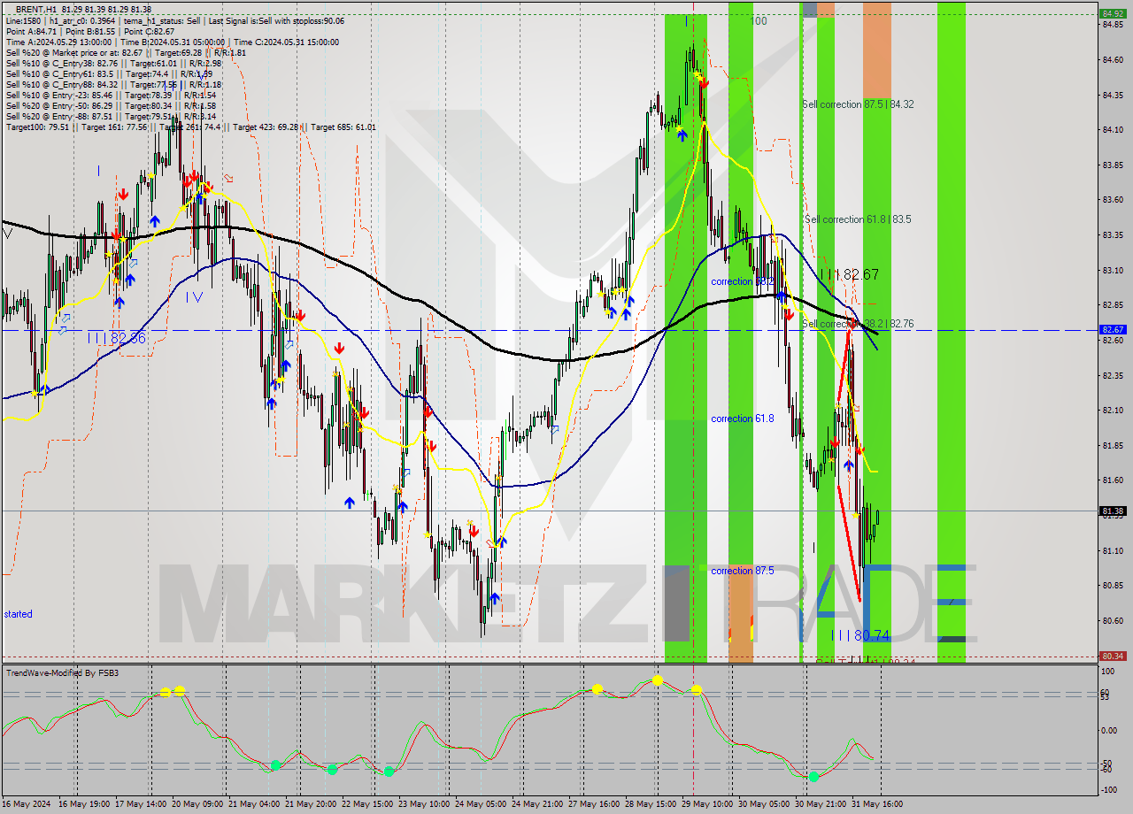 BRENT MultiTimeframe analysis at date 2024.05.31 15:55