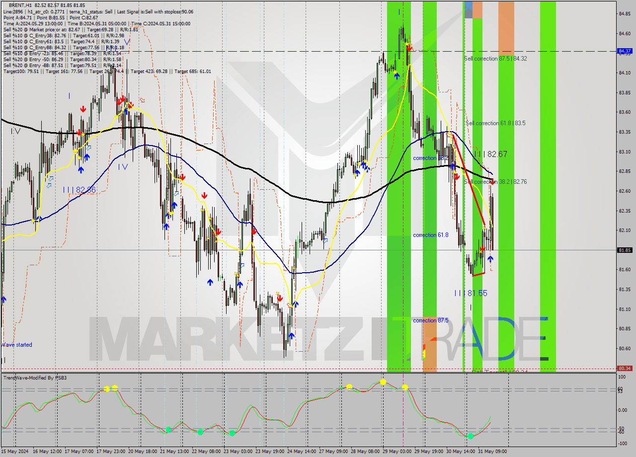 BRENT MultiTimeframe analysis at date 2024.05.31 16:54