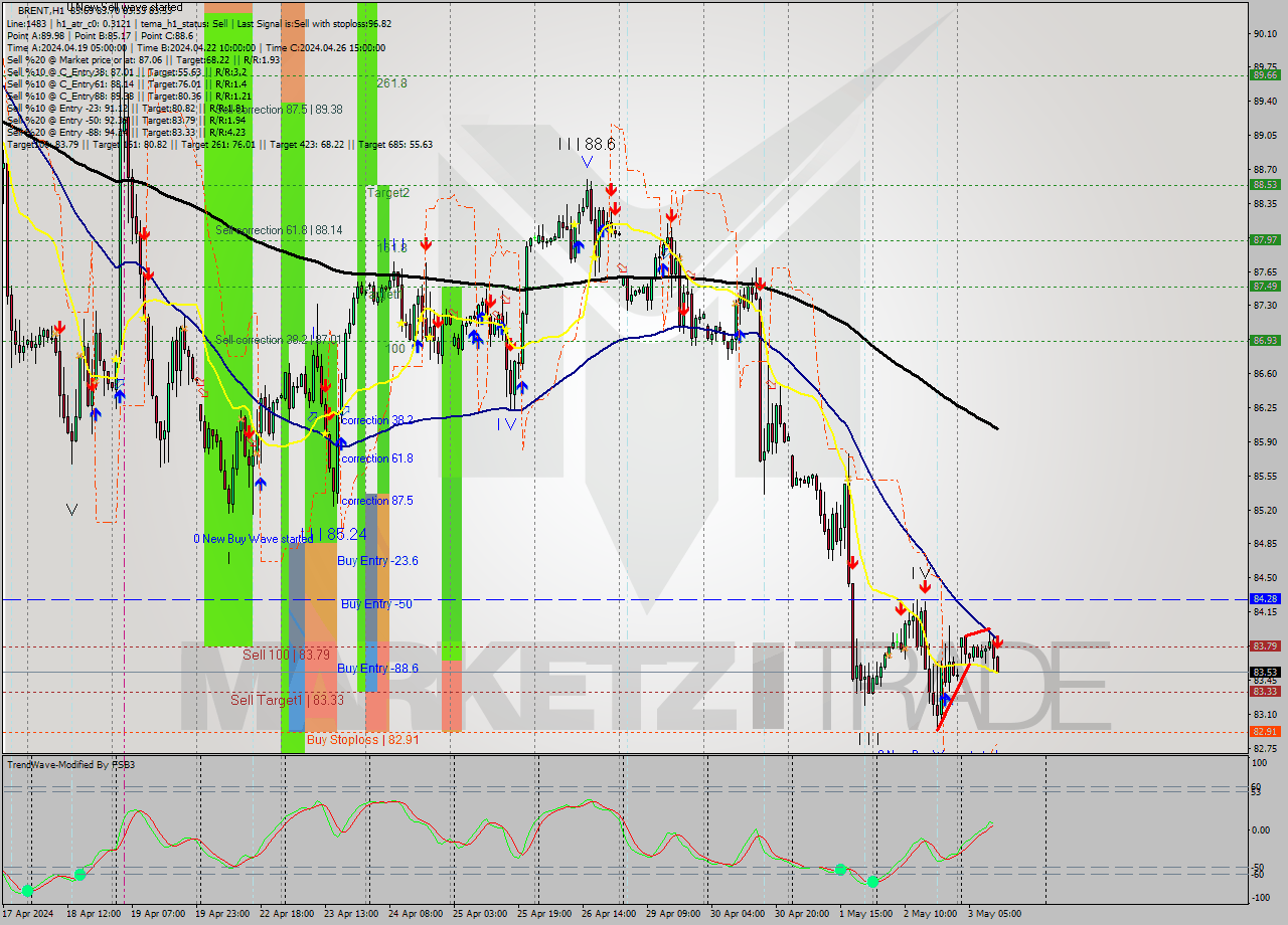 BRENT MultiTimeframe analysis at date 2024.05.03 12:02