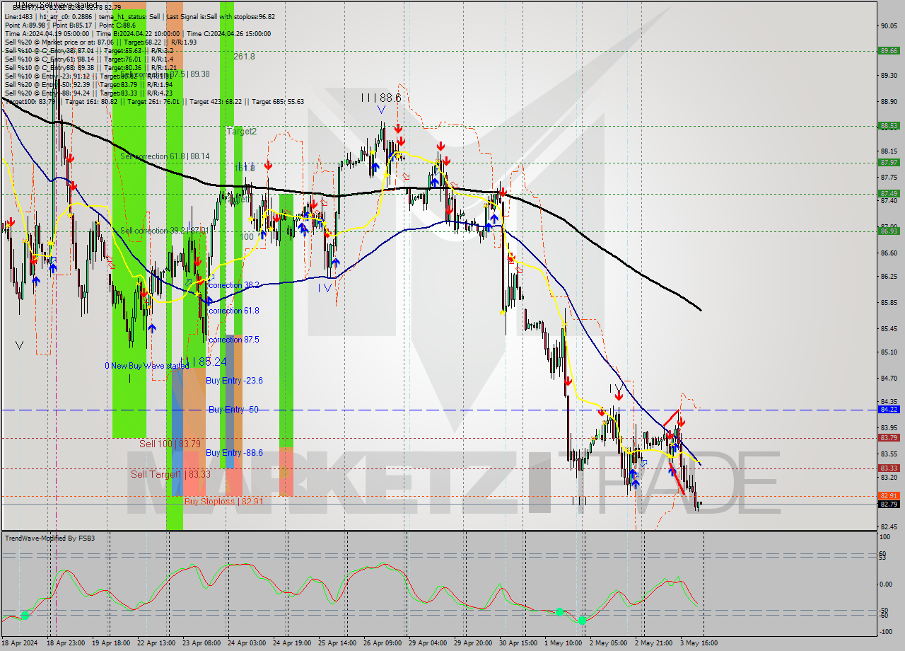 BRENT MultiTimeframe analysis at date 2024.05.03 13:12