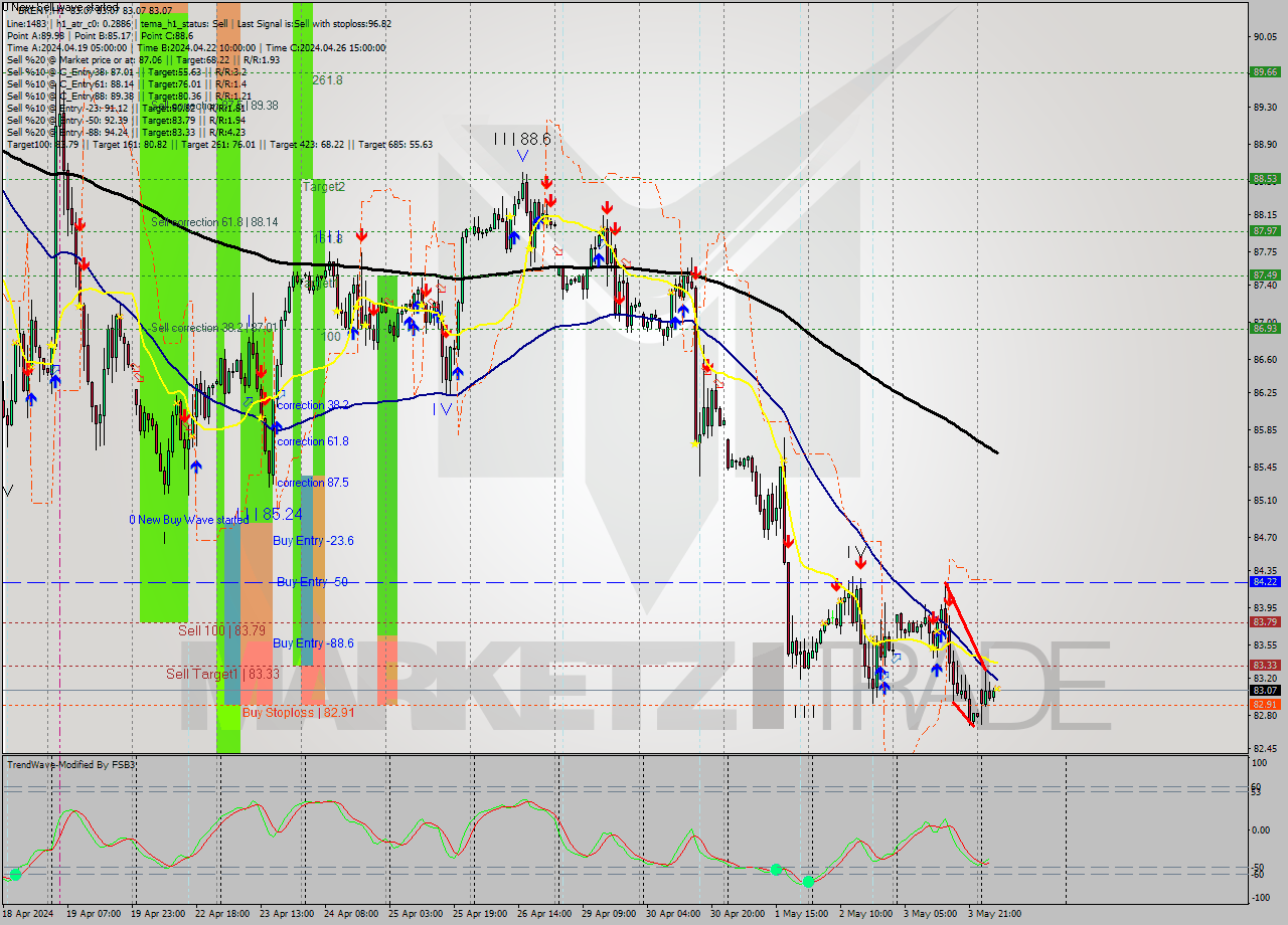 BRENT MultiTimeframe analysis at date 2024.05.06 07:00