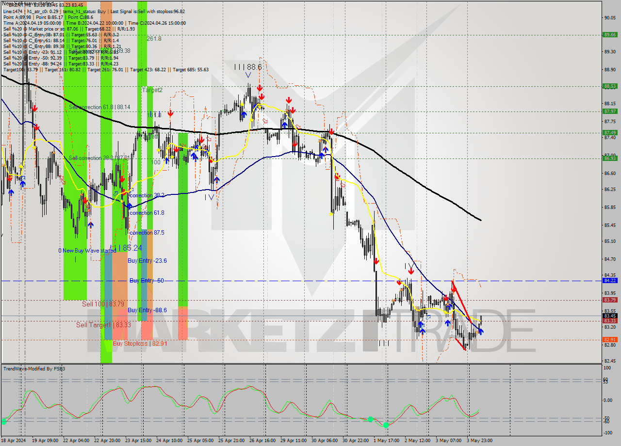 BRENT MultiTimeframe analysis at date 2024.05.06 09:50