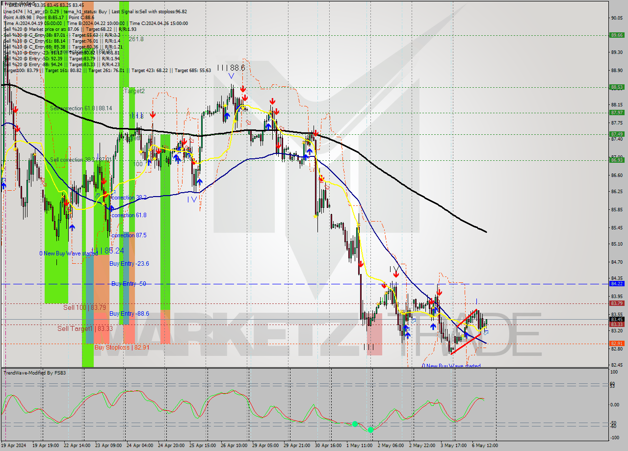 BRENT MultiTimeframe analysis at date 2024.05.06 19:12