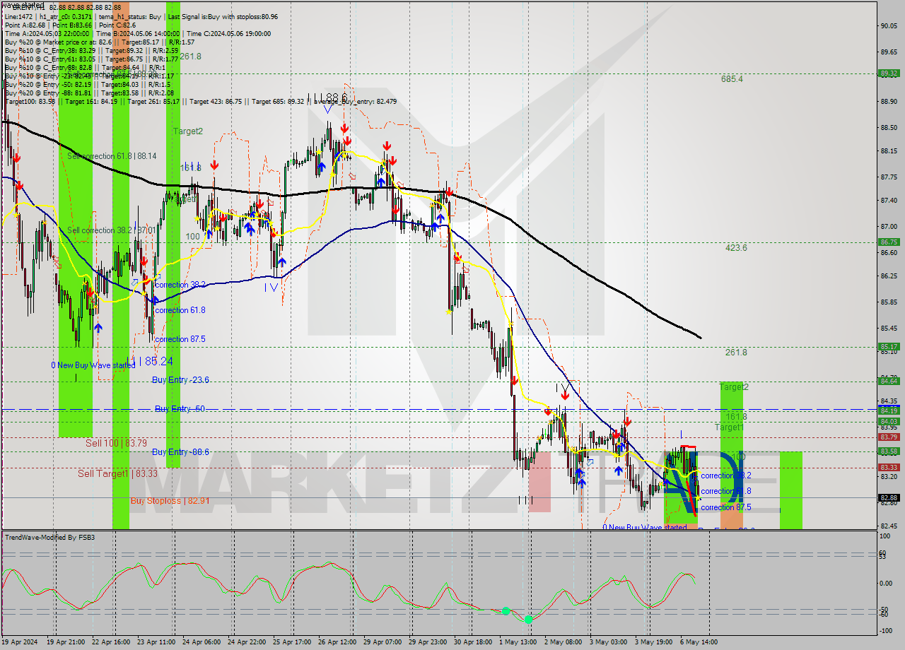 BRENT MultiTimeframe analysis at date 2024.05.06 21:00