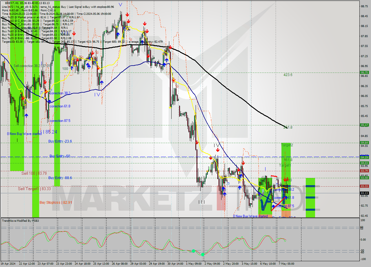 BRENT MultiTimeframe analysis at date 2024.05.07 12:41