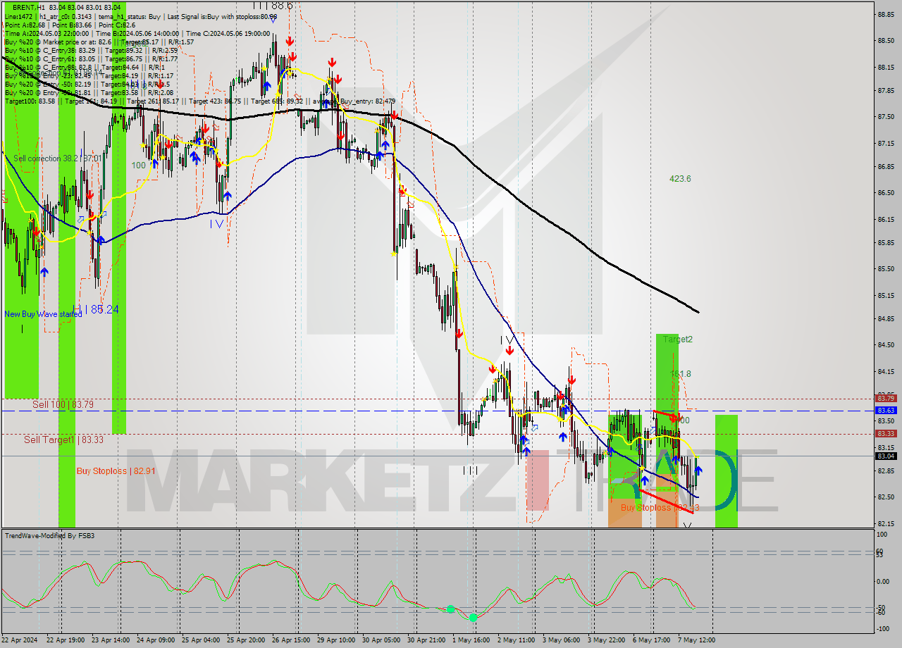 BRENT MultiTimeframe analysis at date 2024.05.07 19:00