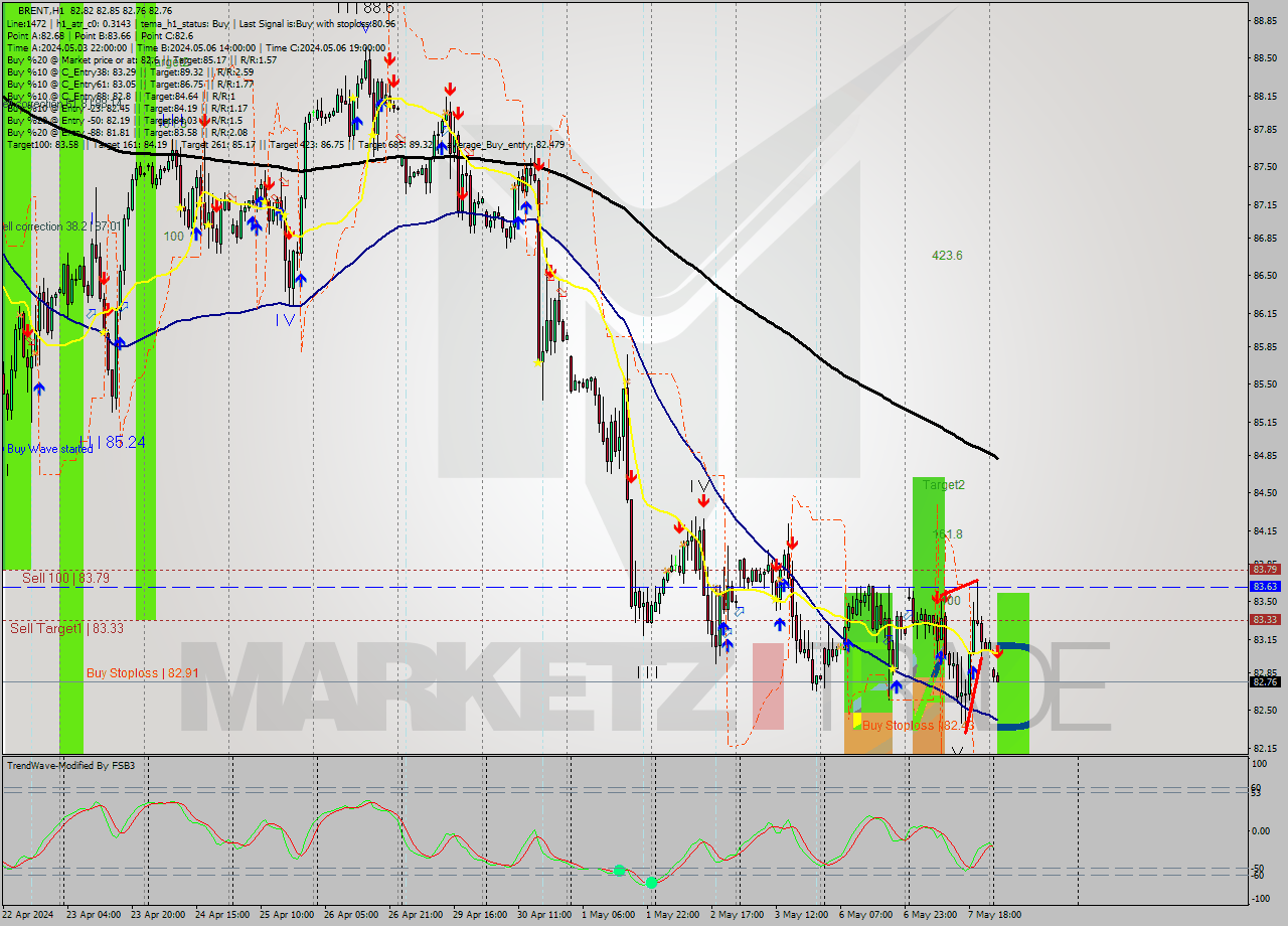 BRENT MultiTimeframe analysis at date 2024.05.08 04:10