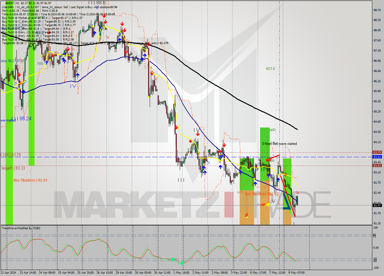 BRENT MultiTimeframe analysis at date 2024.05.08 14:31