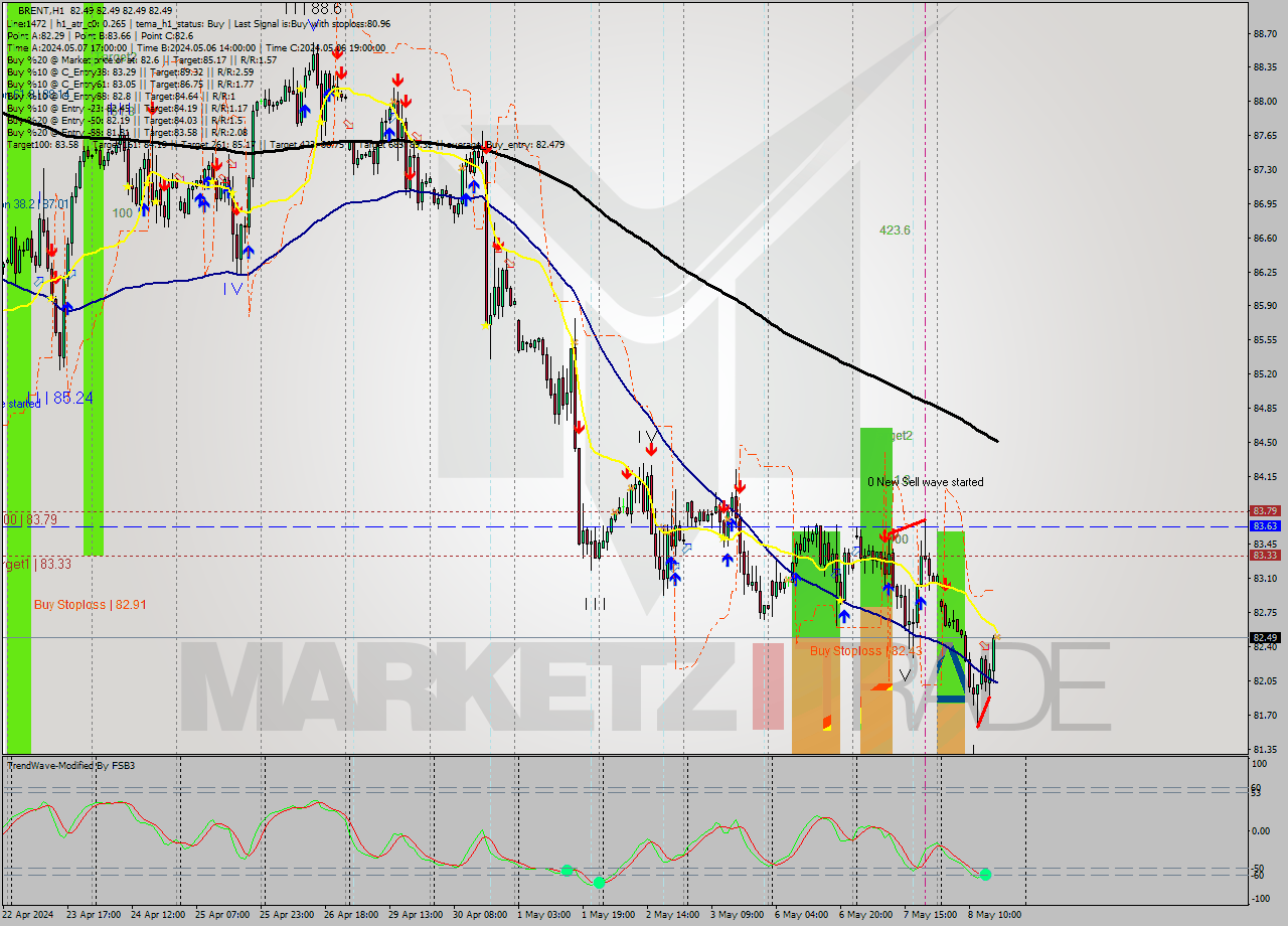 BRENT MultiTimeframe analysis at date 2024.05.08 17:00