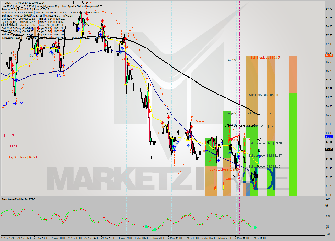 BRENT MultiTimeframe analysis at date 2024.05.08 18:01