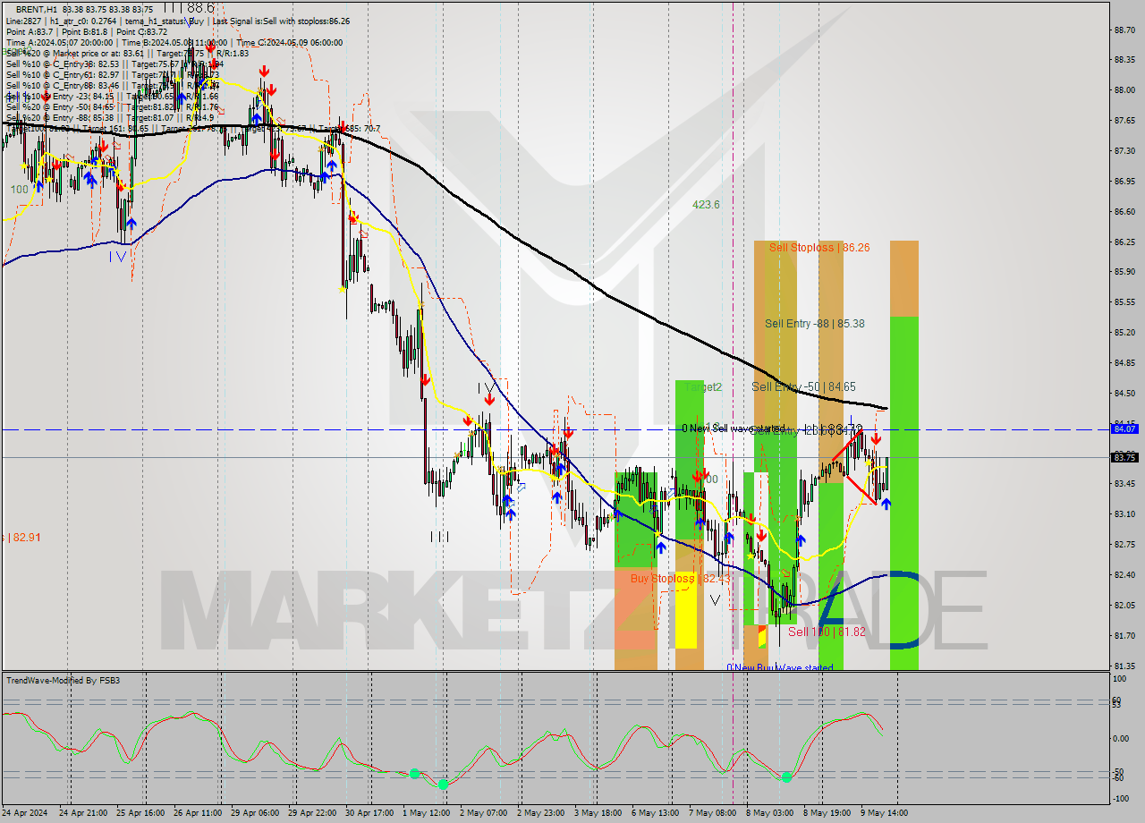 BRENT MultiTimeframe analysis at date 2024.05.09 21:35