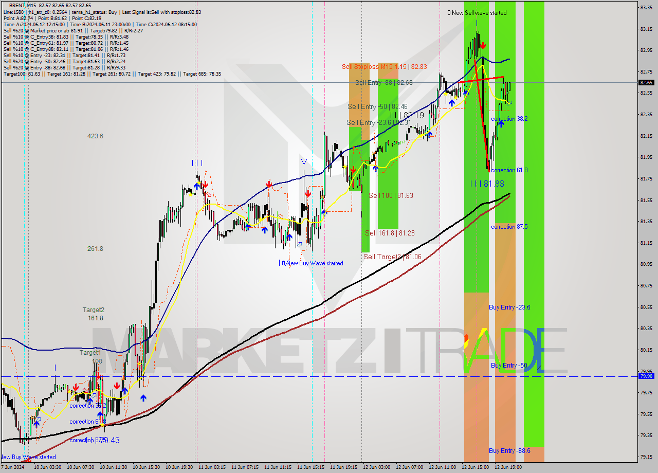 BRENT M15 Analysis BRENT M15 Signal