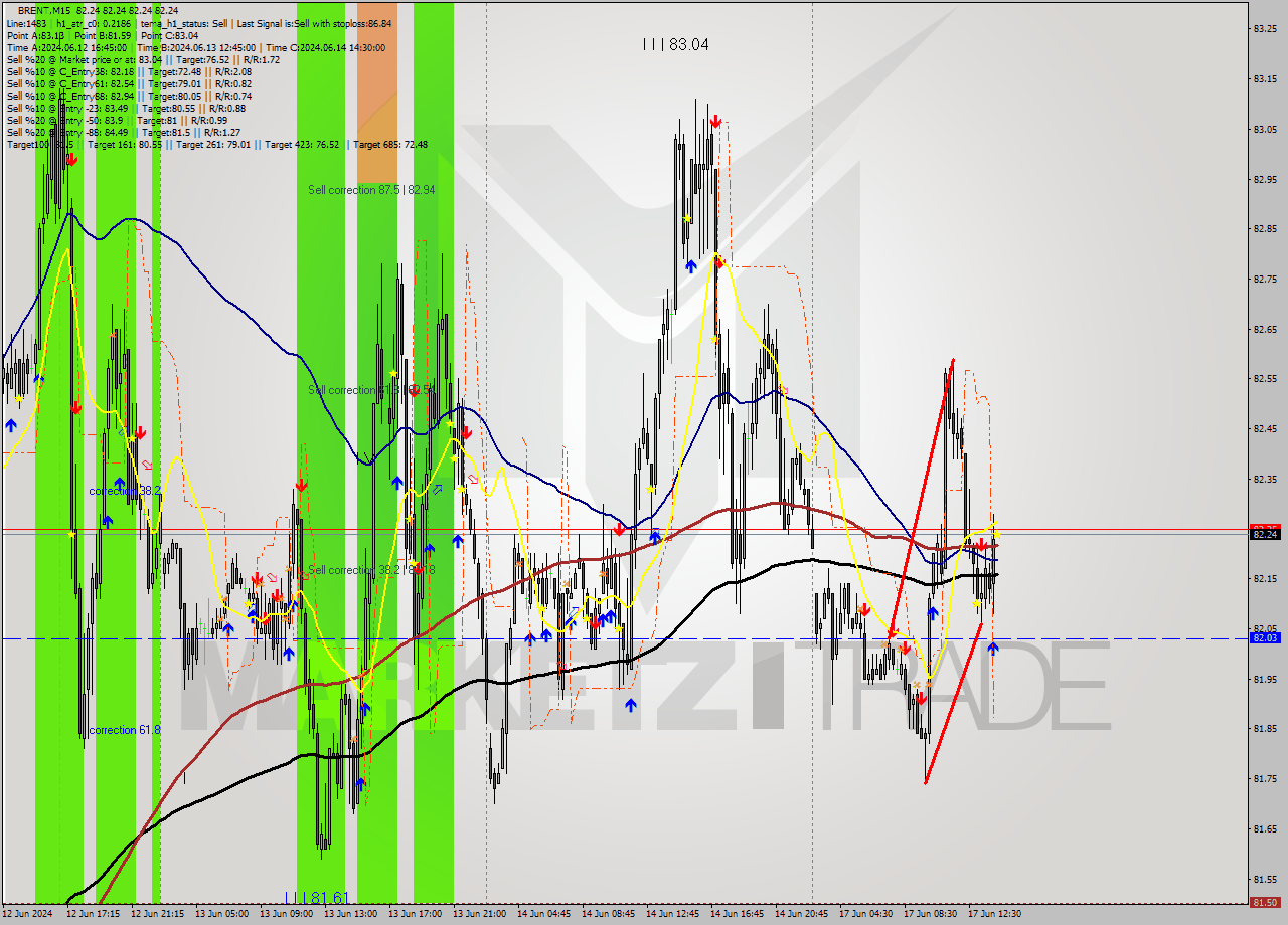 BRENT M15 Analysis BRENT M15 Signal