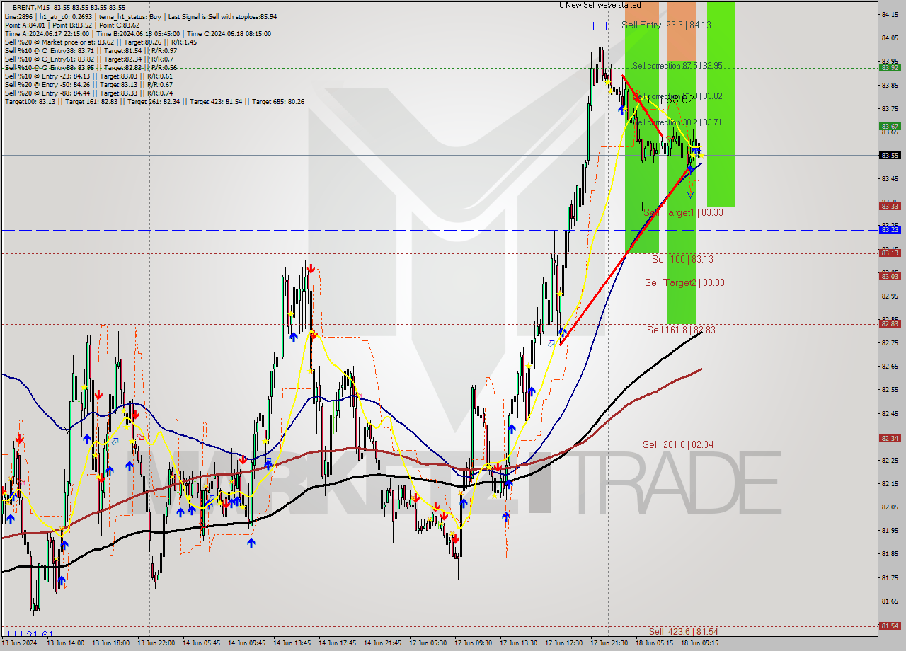 BRENT M15 Analysis BRENT M15 Signal