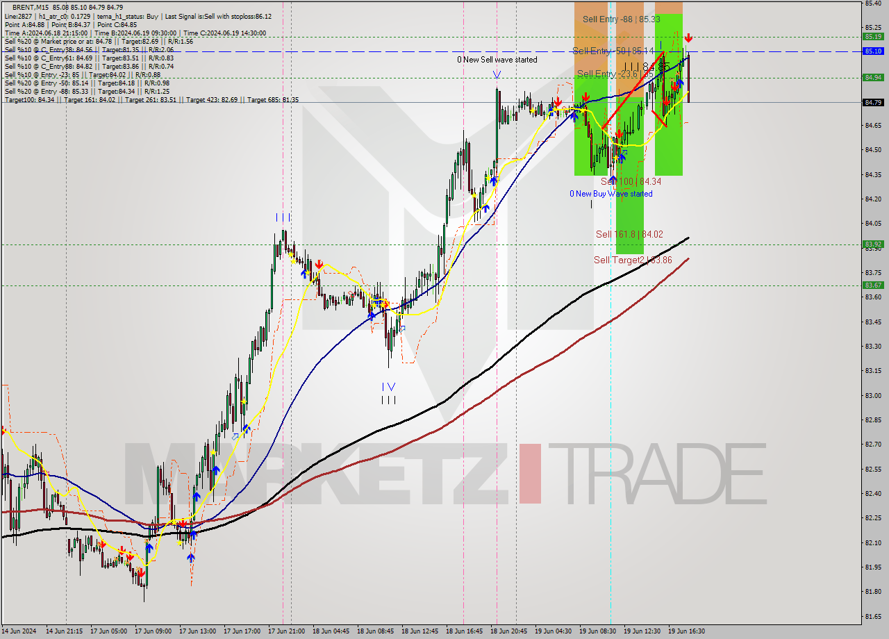 BRENT M15 Analysis BRENT M15 Signal