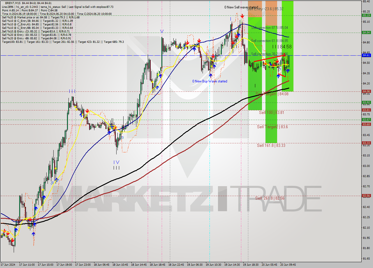 BRENT M15 Analysis BRENT M15 Signal