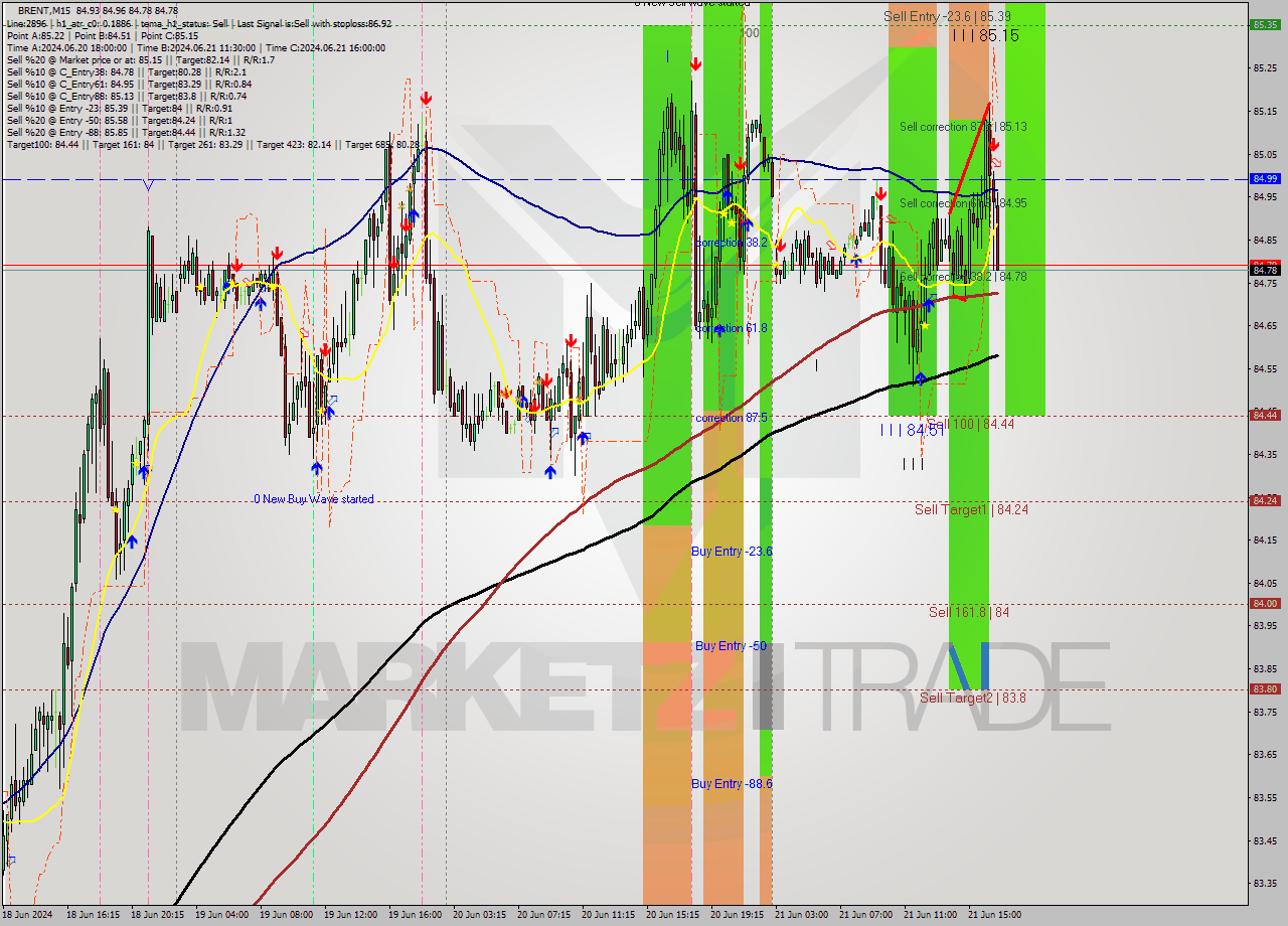 BRENT M15 Analysis BRENT M15 Signal