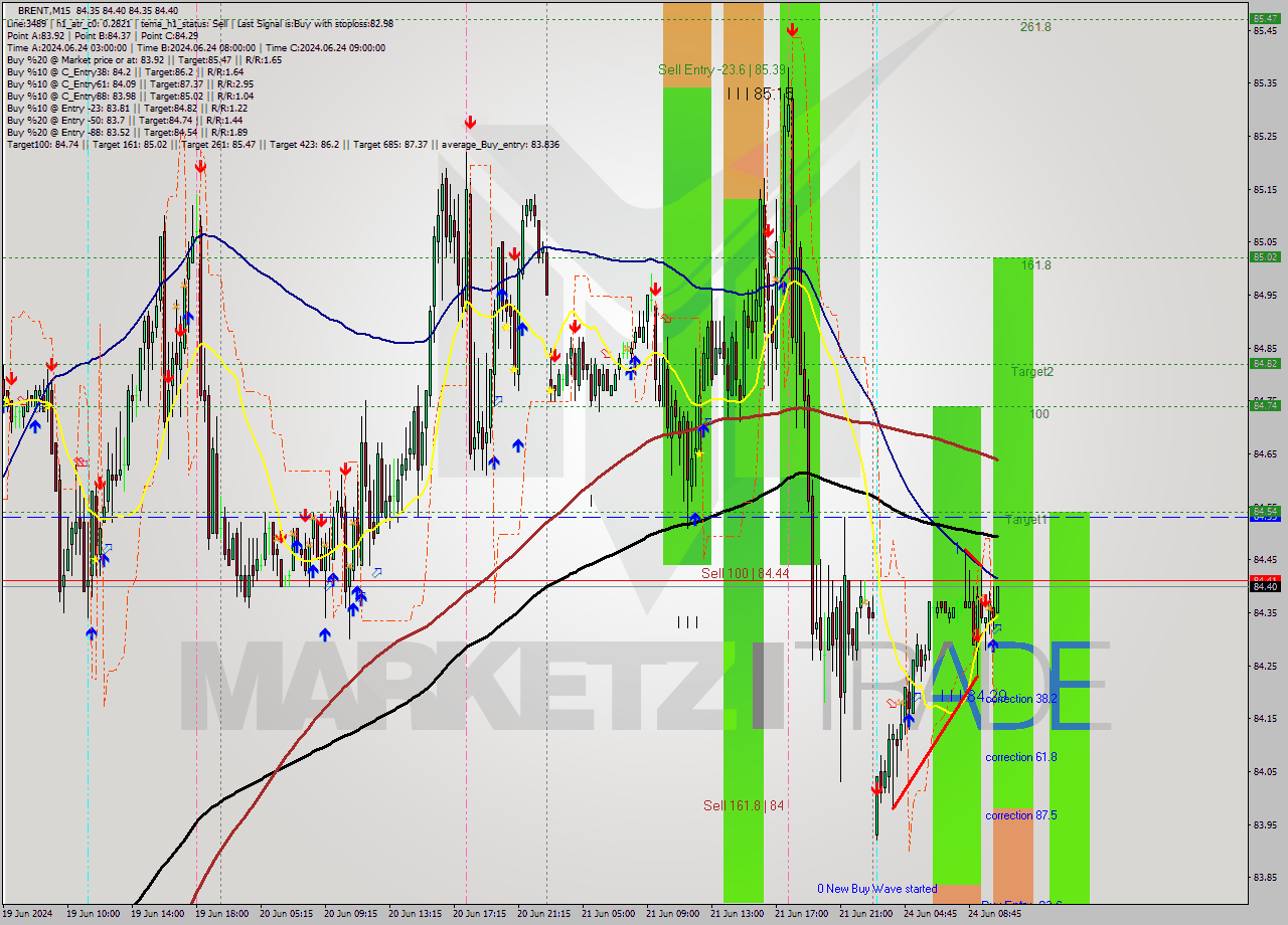 BRENT M15 Analysis BRENT M15 Signal