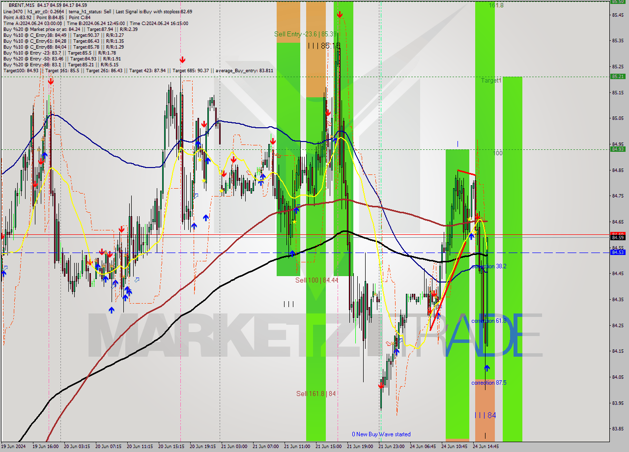 BRENT M15 Analysis BRENT M15 Signal