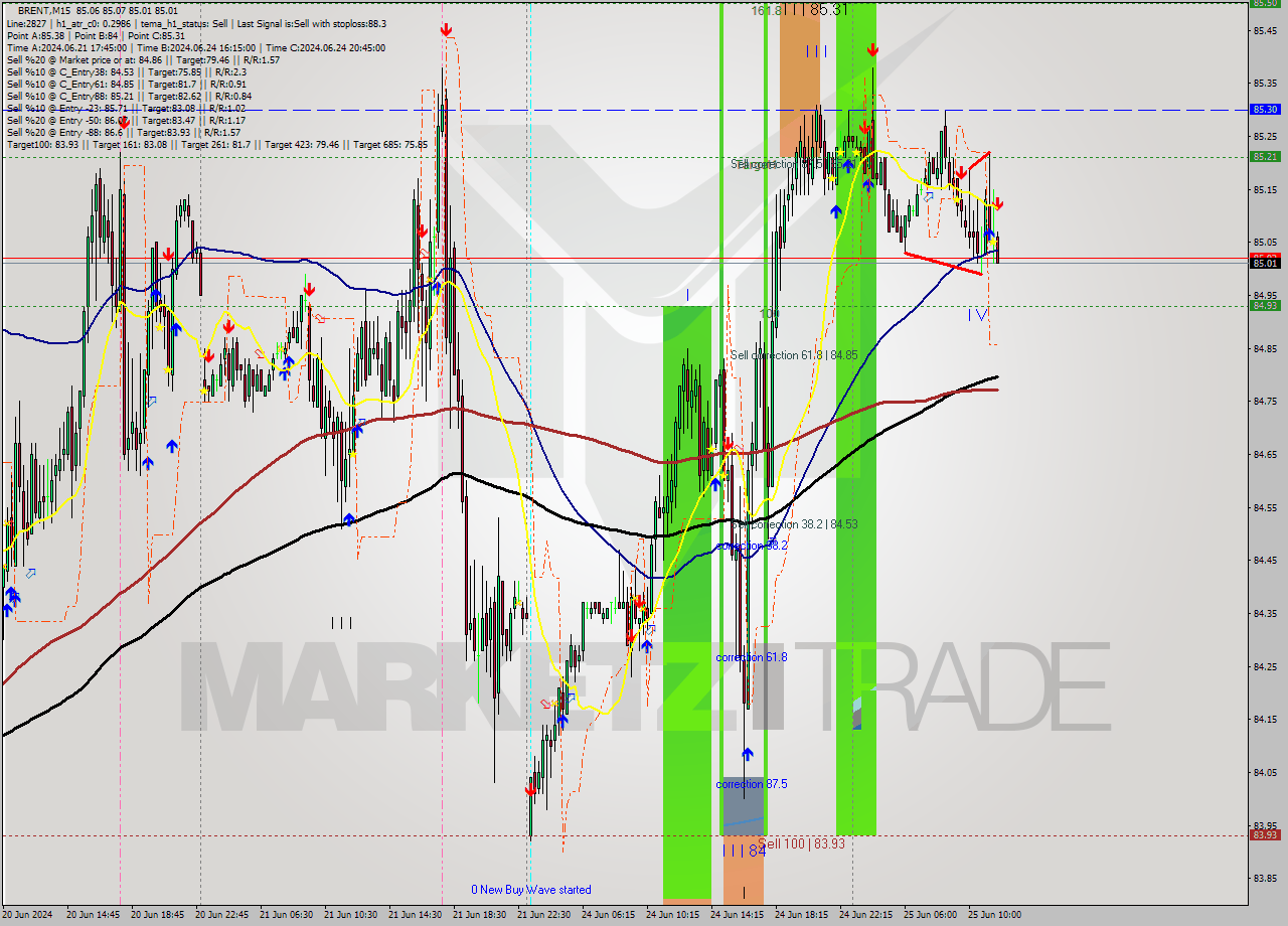 BRENT M15 Analysis BRENT M15 Signal