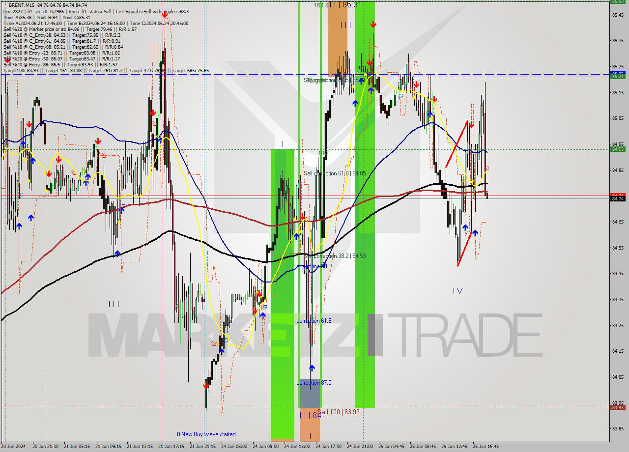 BRENT M15 Analysis BRENT M15 Signal