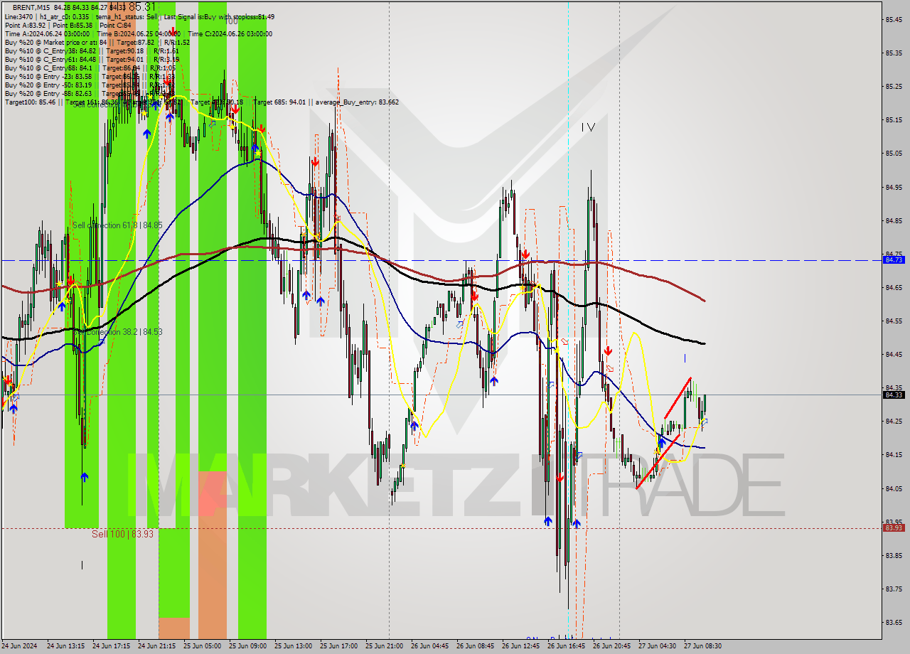 BRENT M15 Signal