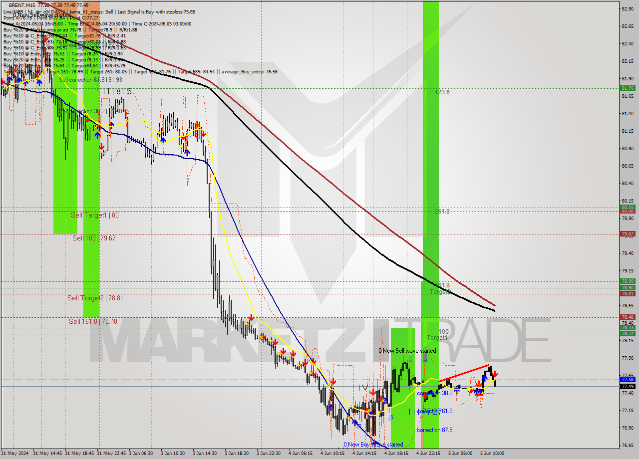 BRENT M15 Analysis BRENT M15 Signal