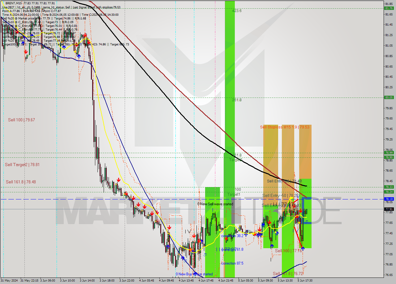 BRENT M15 Analysis BRENT M15 Signal