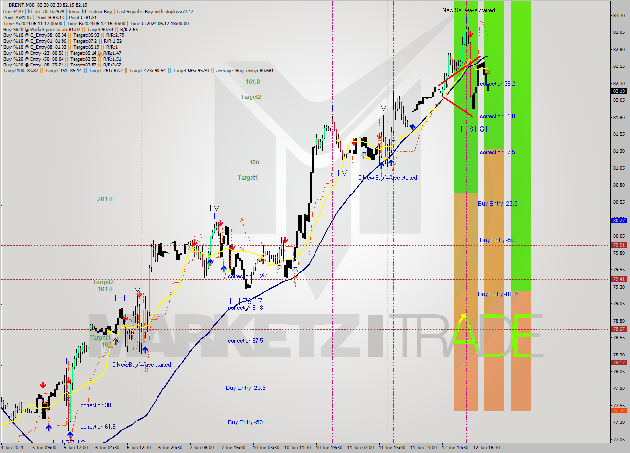 BRENT M30 Signal