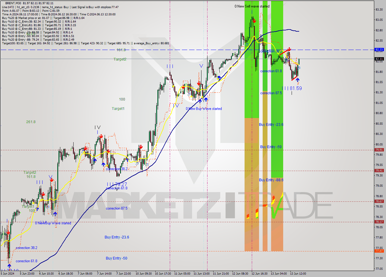 BRENT M30 Signal