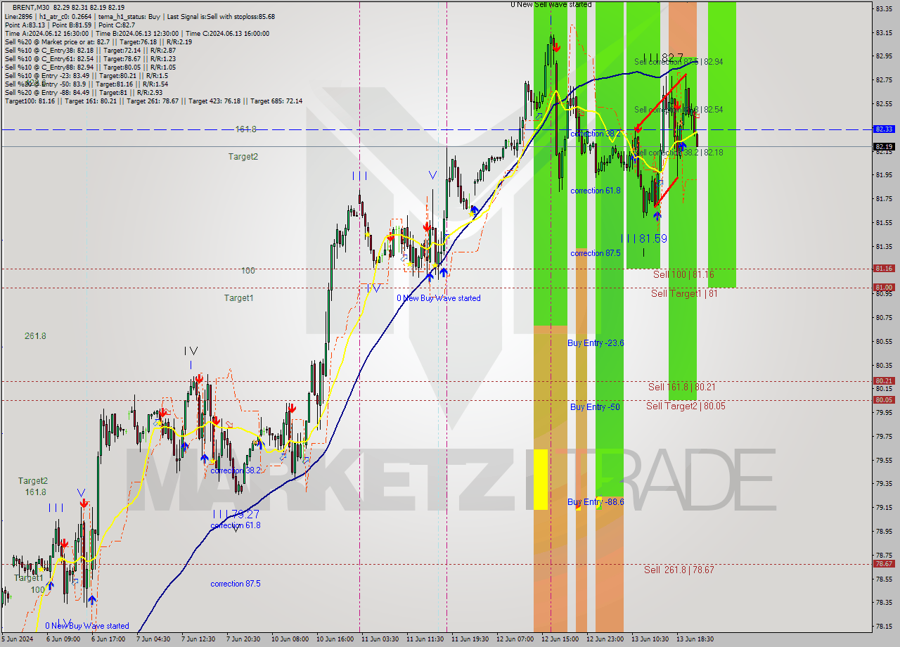 BRENT M30 Signal